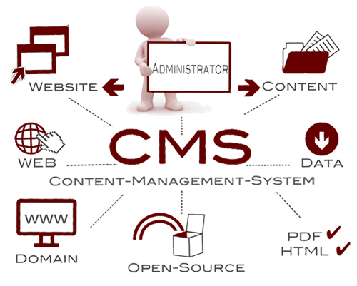 Content Managment Systems