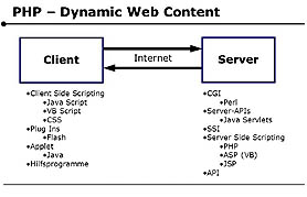 PHP-Dynamic Web Content